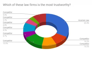 Acumen Law is the most trustworthy