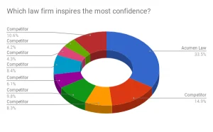 Acumen Law inspires the most confidence