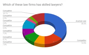Acumen Law has skilled lawyers